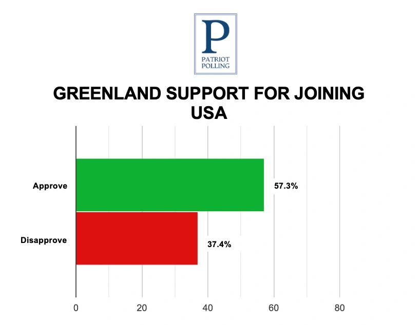 greenland-supports-joining-the-united-states